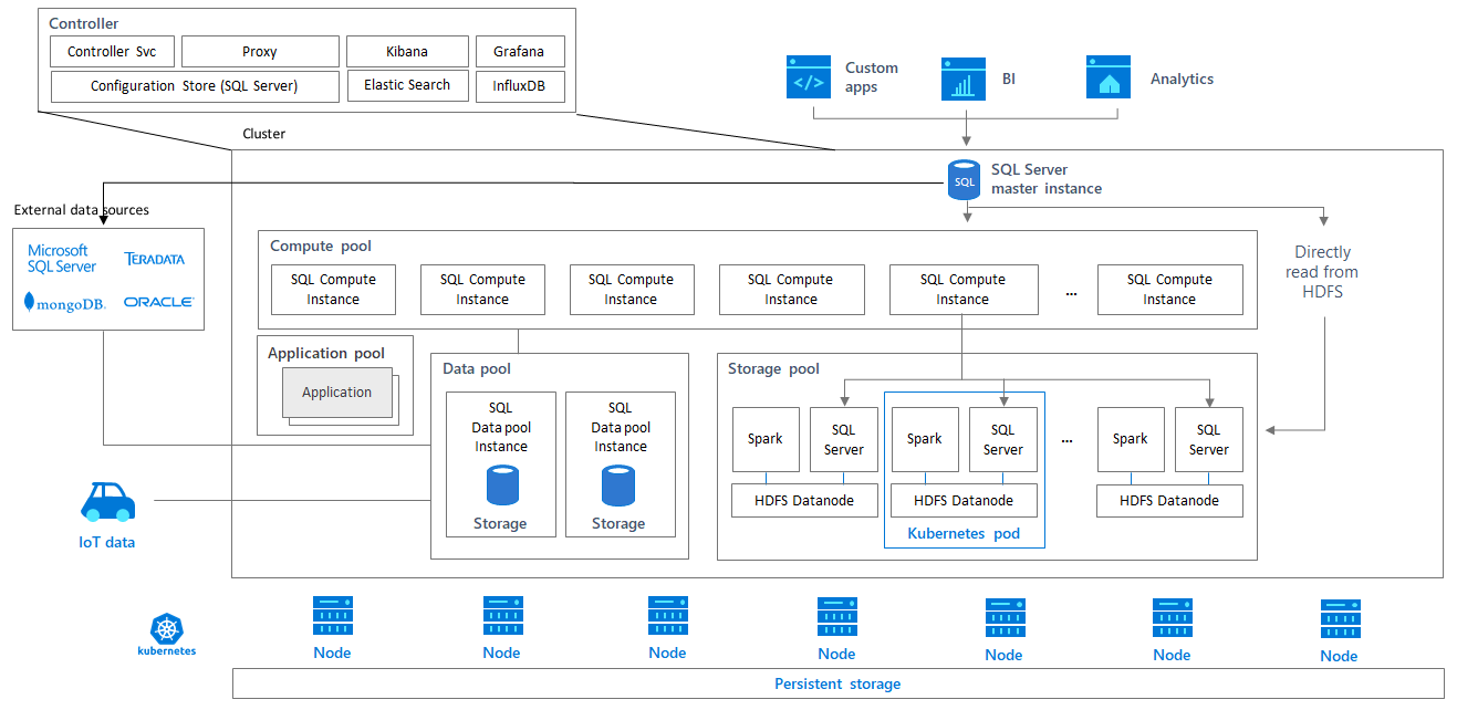 SQL Server Big Data Cluster Architecture